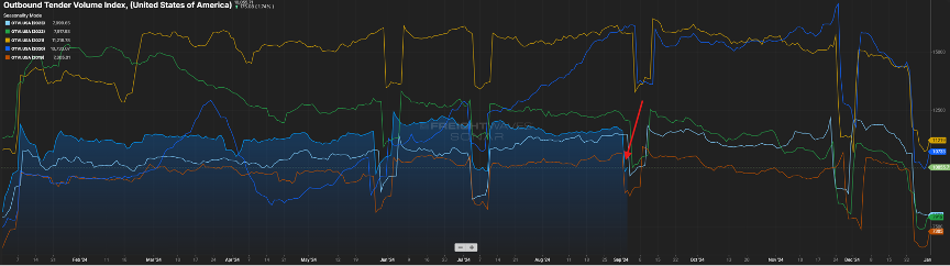 Shown is a line graph from Freightwaves Sonar showing the Outbound Tender Volume Index in for the U.S. The graph shows several lines representing the different years. The ones we're looking at are the blue and green line that represent 2022 levels of tenders vs today's and they are practically right on top of each other.