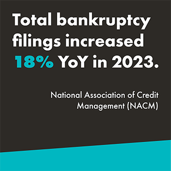 Graphic that reads "Total bankruptcy filing increased 18% YoY in 2023." The statistic is credited to the National Association of Credit Management. The text is white except the "18%" is highlighted in teal, with a black background that has a diagonal teal band on the bottom.