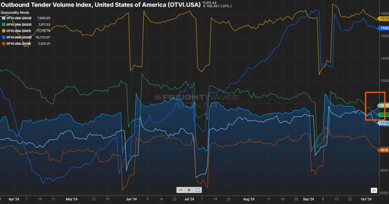 A line graph of the Outbound Tender Volume Index from Freightwaves Sonar, showing current volume levels compared to previous years back through 2019. Greg highlights October's volume that shows this year's surpass 2022 levels.