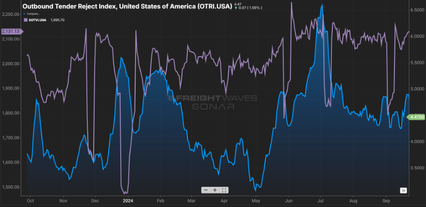 A line graph of the Outbound Tender Reject Index from Freightwaves Sonar, showing tender rejections throughout the past year. Greg highlights the overall rejection rate trending down since July but now trending back up due to the recent port strikes and hurricanes.