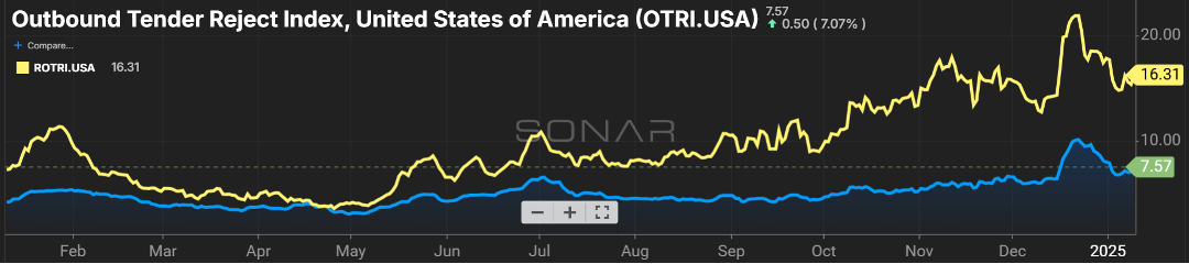 A graph from FreightWaves Sonar product, showing the Outbound Tender Reject Index in the U.S. from February 2024 to January 2025. As stated in the text, there is a blue line that shows the tender rejection rate and a yellow line that shows the rejection rate on refrigerated shipments. The yellow line is well above the blue line for almost the whole graph, with September through now showing the greatest difference.