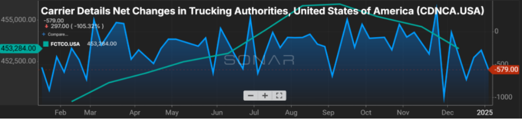 A graph from FreightWaves Sonar product, showing the net change in carrier authorities for the U.S. from February 2024 to January 2025. There has been a decline showing since September 2025. 