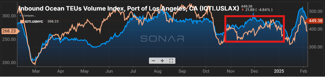 Graph of Inbound Ocean TEUs Volume Index, Port of Los Angeles, CA From March 2024 to Feb. 2025