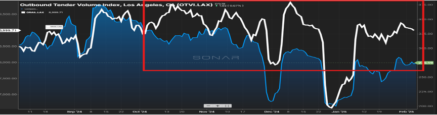 Graph of Outbound Tender Volume Index, Los Angeles CA March 2024 to Feb. 2025