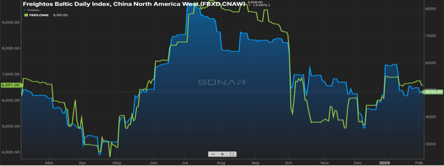 Graph of Freightos Baltic Daily Index, China North America West March 2024 to Feb. 2025