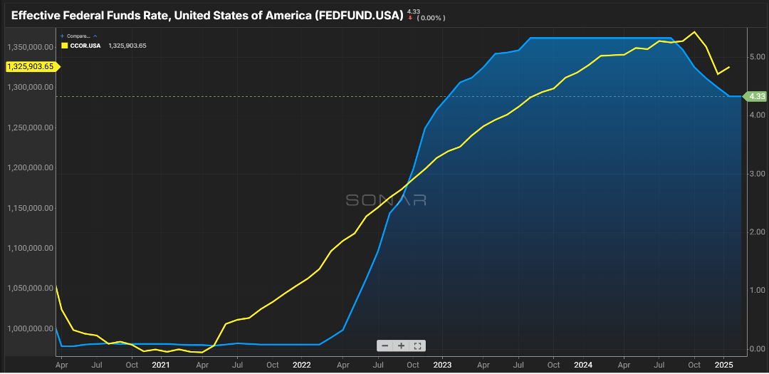 Sonar graph showing Effective Federal Funds Rate in the United States since April 2020.