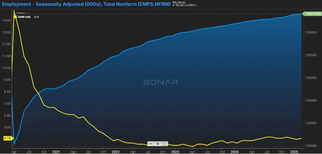 Sonar graph showing employment rate (seasonally adjusted) since April 2020.