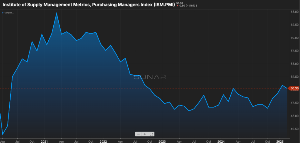 Sonar Graph showing the Purchasing Managers Index since April 2020 from the Institute of Supply Management Metrics. 