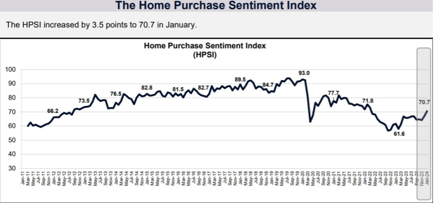 Graph showing the Home Purchase Sentiment Index from July 2011, there was a sharp increase of 3.5 points in January 2025.