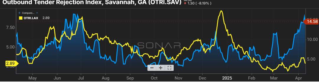 This is a graph pulled from Freightwaves Sonar product showing the Outbound Tender Rejection Index at the Savannah, Georgia port.