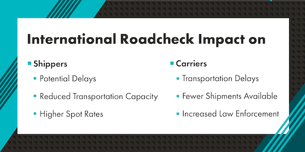 Graphic reads "International Roadcheck Impact on Shippers are potential delays, reduced transprotation Capactiy, and Higher spot rates. Carriers impact is transportation delays, fewer shipments available, and increased law enforcement." Text is black, background is white. Teal in background behind white.