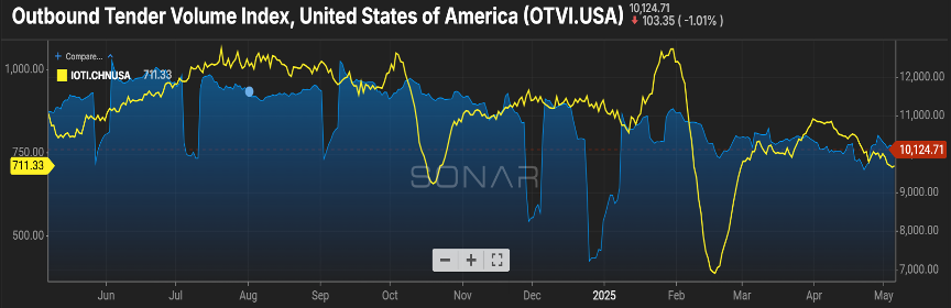 Pictured is a line graph from Freightwaves Sonar Product titled Outbound Tender Volume Index, United States of America. The graph shows outbound tender volumes from June 2024 to May 2025. There is a blue line that shows the over-the-road trucking volumes and a yellow line that shows the inbound container volumes.