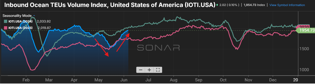 Pictured is a line graph from Freightwaves Sonar Product titled Inbound Ocean TEUs Volume Index, U.S.A. The graph shows data from February 2023 through December 2024. There is a green line labeled IOTI 2024 and a red line labeled IOTI 2023.