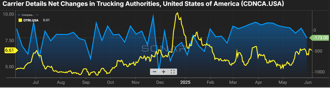 Pictured is a line graph from Freightwaves Sonar Product titled Carrier Details Net Changes in Trucking Authorities, U.S.A. The graph shows data from July 2024 through June 2025. There is a yellow line that shows the OTRI.
