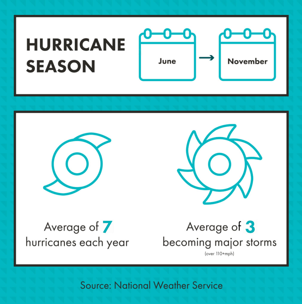 Graphic that shows two calendars with months June to November to represent Hurricane Season. Below there are two circular icons representing storms with the statement "Average of 7 hurricanes each year" below one icon and then "Average of 3 becoming major storms with over 110+mph" below the second one. This information is sourced from the National Weather Service.