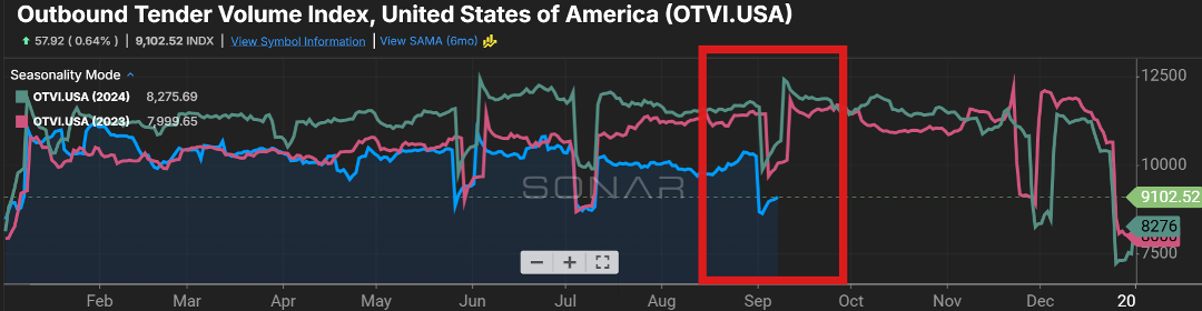 Freight Market Update graphic 1.1 is a line graph pulled from Freightwaves Sonar product showing the Outbound Tender Volume Index in the U.S. from February 2025 through September 2025.