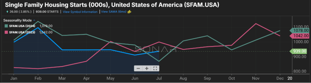 Freight Market Update graphic 1.2 is a line graph pulled from Freightwaves Sonar product showing the Single Family Housing Starts in the U.S. from January 2025 through July 2025.