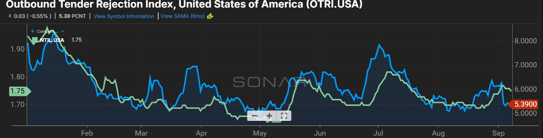 Freight Market Update graphic 2.1 is a line graph pulled from Freightwaves Sonar product showing the Outbound Tender Rejection Index in the U.S. from January 2025 through September 2025.
