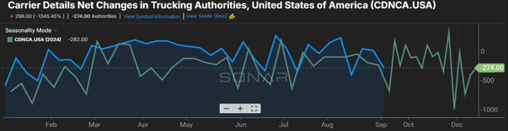 Freight Market Update graphic 3.1 is a line graph pulled from Freightwaves Sonar product showing the Carrier Details Net Changes in Trucking Authorities in the U.S. from January 2025 through September 2025.