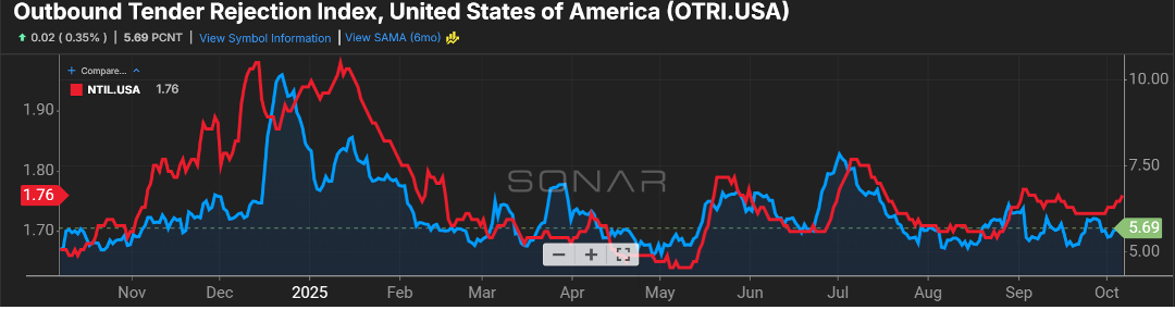 Graphic pulled from Freightwaves Sonar product. Shows a line graph, titled "Outbound Tender Rejection Index, U.S." with data from November 2024 through October 2025. The tender rejection rate currently sits around 5.69 percent.