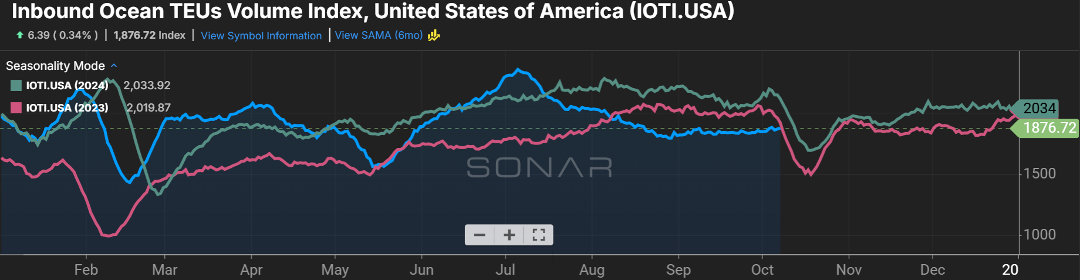 Graphic pulled from Freightwaves Sonar product. Shows a line graph, titled "Inbound Ocean TEUs Volume Index, U.S." with data from February through December, showing a blue line for 2025, green line for 2024, and red line for 2023. The green and red lines go through December and the blue line ends in October. The volume index currently sits at 1876.72 for the blue line ending in October. The other two lines show that at this time of the year, usually the volume index is higher.