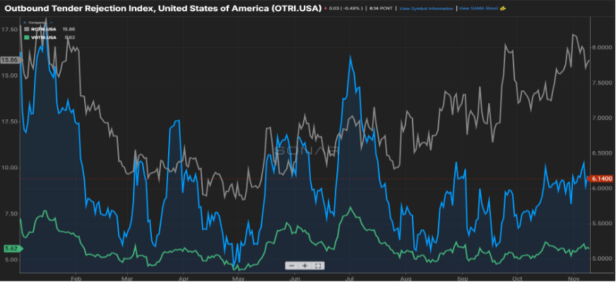 Graphic pulled from Freightwaves Sonar product. Shows a line graph, titled "Outbound Tender Rejection Index, U.S." with data from February 2025 through November 2025. The tender rejection rate currently sits around 6.14 percent.