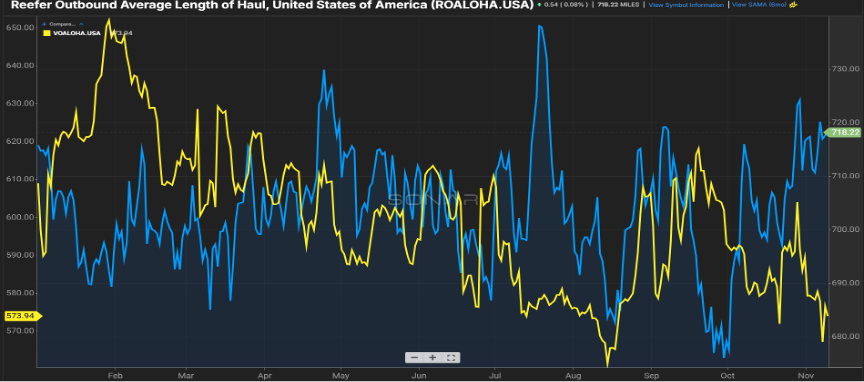 Graphic pulled from Freightwaves Sonar product. Shows a line graph, titled "Reefer Outbound Average Length of Haul U.S." with data from February 2025 through November. There is a blue line that shows the length of refrigerated shipments being longer than in February.