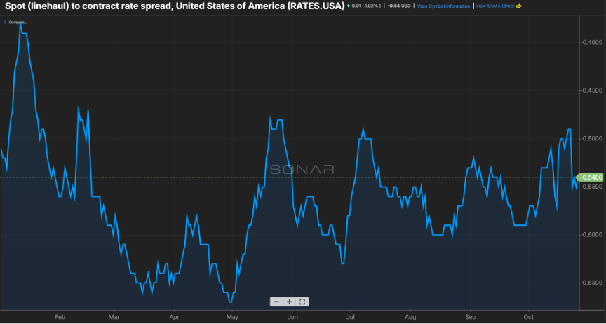 Graphic pulled from Freightwaves Sonar product. Shows a line graph, titled "Spot (lineal) to contract rate spread, U.S." with data from February 2025 through November. It shows the spread between that two at around $0.50.