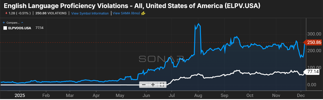 Line chart from Freightwaves Sonar Product showing 'English Language Proficiency Violations (ELPV.USA)' data from January to December 2025. The main blue series (ELPV.USA) shows high volatility and a major peak in August, while the secondary white series shows a much more gradual increase.