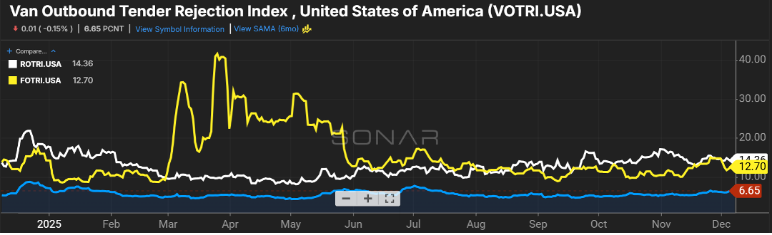 A line chart from Freightwaves Sonar Product titled 'Van Outbound Tender Rejection Index, United States of America (VOTRI.USA)' compares three data series for 2025. The yellow line (FOTRI.USA) shows extreme volatility, peaking sharply above 40 in March and April before declining and stabilizing near 12.70. The white line (ROTRI.USA) is also volatile but remains generally lower, peaking near 25, and ending at 14.36. The blue line remains consistently low, ending at 6.65, indicating low overall tender rejection.