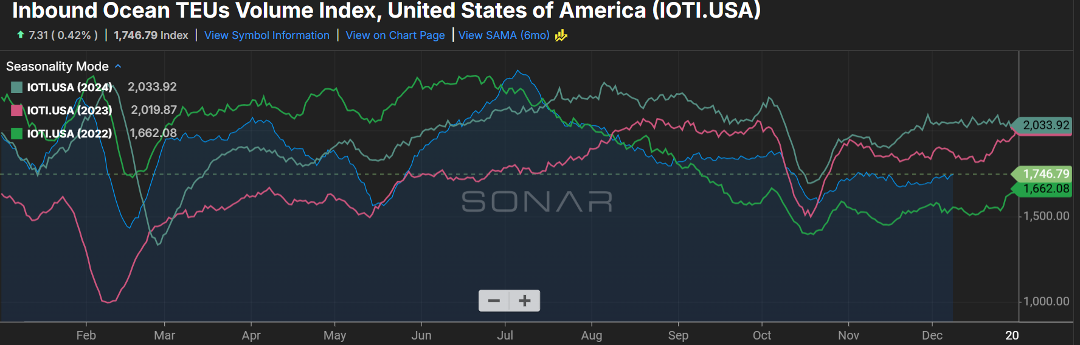 A multi-line chart from Freightwaves Sonar Product titled 'Inbound Ocean TEUs Volume Index, United States of America (IOTI.USA)' compares the index across three years. The green line (2022) is consistently lower than the other years, ending around 1,662.08. The pink line (2023) shows high volatility and a major dip in October before recovering, ending around 1,746.79. The blue line (2024) is the highest for most of the year, peaking in July and ending near 2,033.92, significantly above 2022 and 2023 volumes.