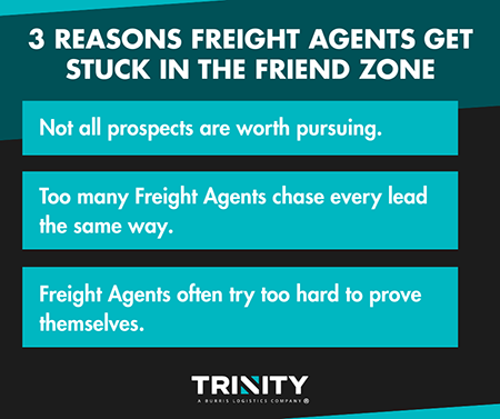 Graphic titled ‘3 Reasons Freight Agents Get Stuck in the Friend Zone’ related to freight sales. It lists three points: not all prospects are worth pursuing, too many freight agents chase every lead the same way, and freight agents often try too hard to prove themselves. Trinity Logistics logo appears at the bottom.