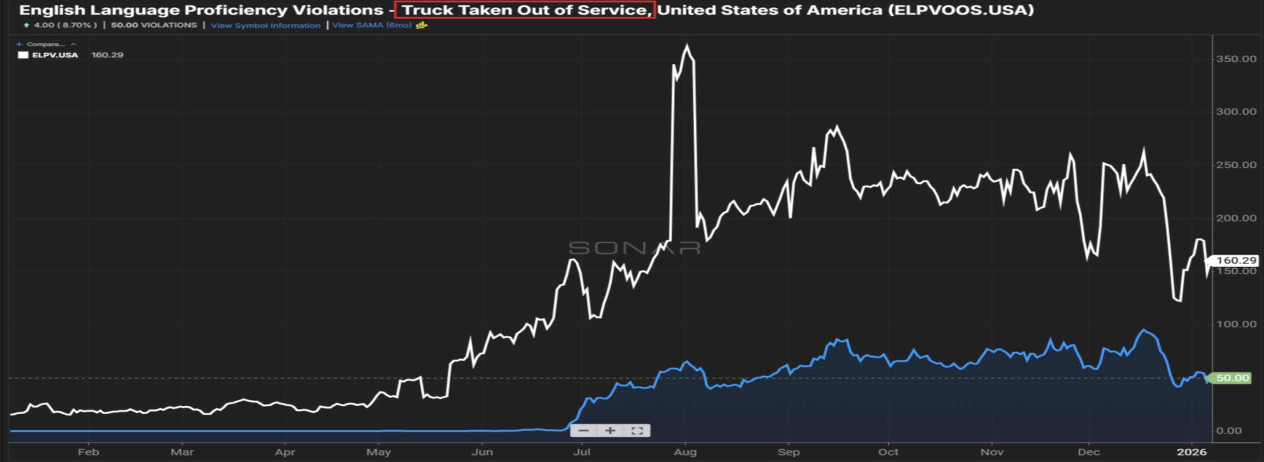 Figure 1.2 in the January 2026 freight market update is a line chart tracking trucks taken out of service in the United States due to English language proficiency violations, showing a noticeable increase beginning mid-2025 and remaining elevated into early 2026, coinciding with heightened enforcement activity.