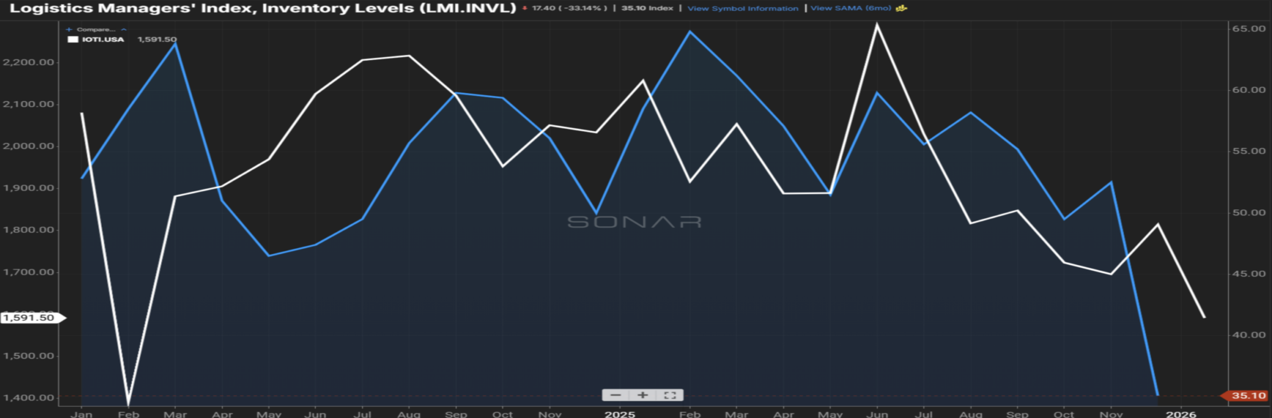 Figure 2.1 in the January 2026 freight market update is a dual-line chart comparing U.S. inventory levels and inbound ocean container volumes over time, illustrating a steady decline in inventory as excess stock is reduced, closely mirroring lower inbound ocean freight volumes through 2025.