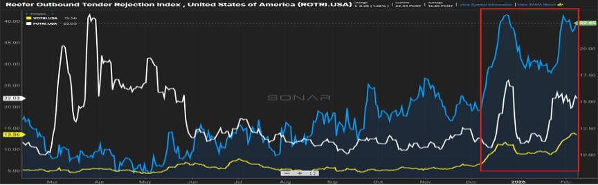 Graph pulled from Freightwaves showing reefer outbound tender rejection index chart showing rejection rates by van, reefer, and flatbed equipment rising sharply into early 2026, highlighted in the February 2026 freight market update.