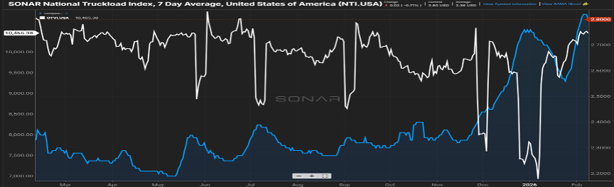 Freightwaves SONAR graph - National Truckload Index 7-day average chart illustrating rising spot rate pressure and market tightening from late 2025 into early 2026, featured in the February 2026 freight market update.