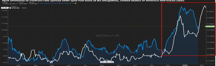 Freightwaves chart showing the narrowing spread between spot and contract truckload rates, with spot prices increasing toward parity in early 2026, as analyzed in the February 2026 freight market update.