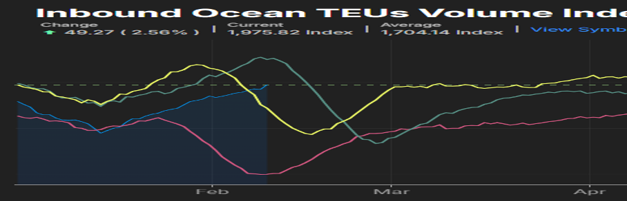 Freightwaves graphic showing inbound ocean container volume index comparing current year TEU volumes to prior years, showing seasonal import patterns ahead of Lunar New Year, included in the February 2026 freight market update.