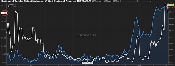 Chart pulled from Freightwaves Sonar product for the March 2025 freight market update, showing the Outbound Tender Rejection Index (OTRI) rising significantly, with flatbed rejection rates nearing 40% and overall carrier rejections climbing above 14%, signaling tightening trucking capacity in the U.S. freight market.