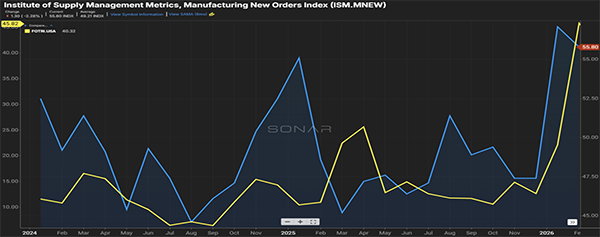 Chart from the Freightwaves Sonar product for the March 2025 freight market update, showing the ISM Manufacturing New Orders Index rising above the 50 threshold, signaling renewed manufacturing growth that may be driving increased freight demand.
