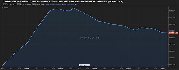 Chart pulled from Freightwaves Sonar product for the March 2025 freight market update, showing the total count of authorized carrier fleets in the United States declining from its peak, indicating continued carrier exits and a gradual rebalancing of trucking capacity.