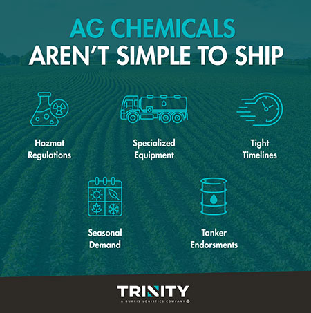 Ag chemical shipping infographic titled "Ag Chemicals Aren't Simple to Ship" and showing hazmat regulations, specialized equipment, tanker endorsements, tight timelines, and seasonal demand as the challenges. 