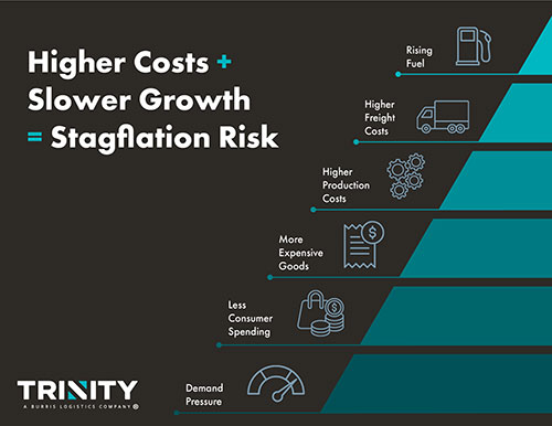 Flowchart illustrating economic impact of Strait of Hormuz disruption, connecting rising fuel costs to inflation, slower growth, and stagflation risk