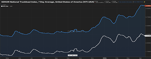 April 2026 Freight Market Update figure 1.1 shows a line with the SONAR National Truckload Index over time, with total rates above $3.00 per mile and linehaul rates around $2.21 per mile, highlighting the growing impact of fuel costs on overall pricing.