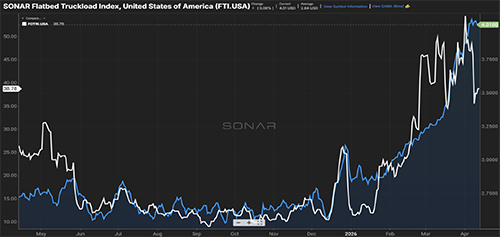 April 2026 Freight Market Update figure 2.1 shows a line chart of the SONAR Flatbed Truckload Index showing rejection rates climbing to nearly 40%, indicating tightening flatbed capacity driven by strong demand.