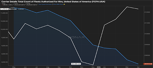 April 2026 Freight Market Update figure 3.1 shows a line chart displaying a declining number of authorized for-hire carriers alongside rising freight volumes, signaling tightening capacity and ongoing carrier exits from the market.