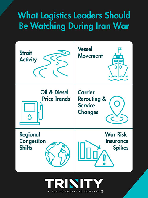 Graphic showing key logistics indicators during Strait of Hormuz disruption, including icons for vessel movement, oil and diesel prices, carrier rerouting, regional congestion, and war risk insurance