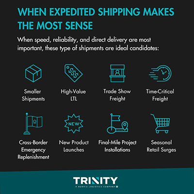 Graphic highlighting common use cases for expedited freight shipping, including smaller shipments, high-value LTL, trade show freight, time-critical freight, cross-border replenishment, new product launches, project installations, and seasonal retail surges.