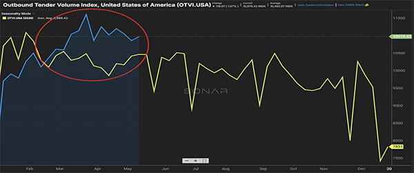 Figure 1.2 in the May 2026 freight market update May 2026 is a line chart from Freightwaves SONAR showing the Outbound Tender Volume Index in the United States from January through May. The current year’s freight volume line trends consistently above the prior year comparison line, with a highlighted section showing stronger-than-normal freight demand during March, April, and early May. The chart illustrates freight volumes running roughly 5–10% higher year over year ahead of peak produce season.