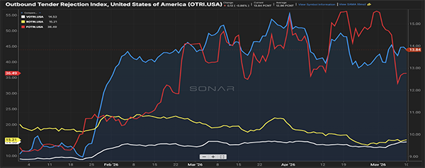 Figure 1.2 in the May 2026 freight market update is a multi-line SONAR chart showing U.S. outbound tender rejection rates by equipment type over several months. The flatbed rejection line climbs above 35%, significantly higher than dry van and refrigerated segments, while the overall market rejection rate trends near 14%. The graph highlights ongoing tight flatbed capacity even as broader rejection rates soften slightly due to shippers adjusting contract pricing.